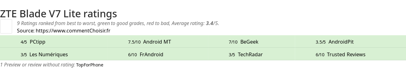 Ratings ZTE Blade V7 Lite