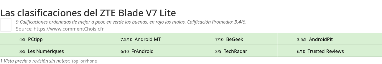 Ratings ZTE Blade V7 Lite