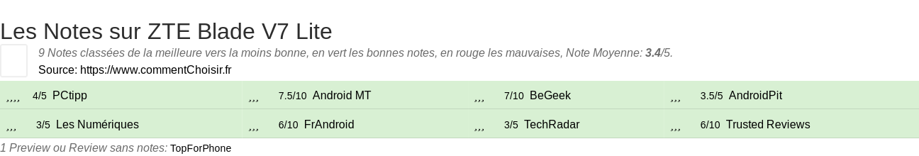 Ratings ZTE Blade V7 Lite