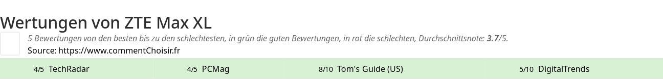 Ratings ZTE Max XL