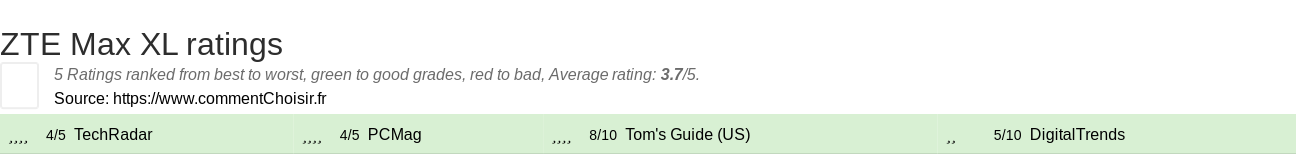 Ratings ZTE Max XL