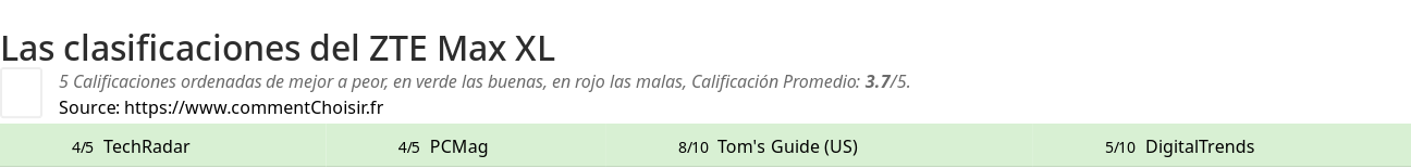 Ratings ZTE Max XL