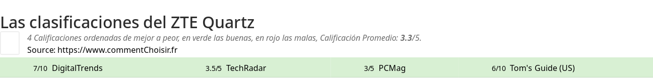 Ratings ZTE Quartz