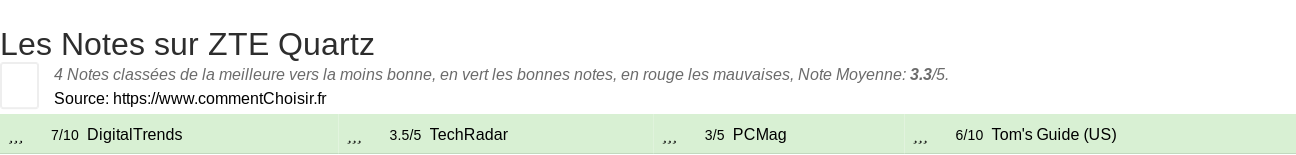 Ratings ZTE Quartz