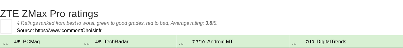 Ratings ZTE ZMax Pro