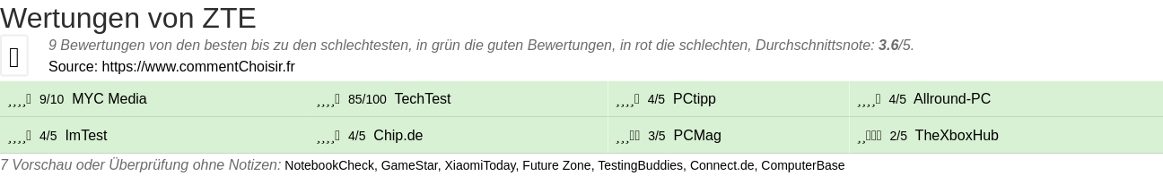Ratings ZTE