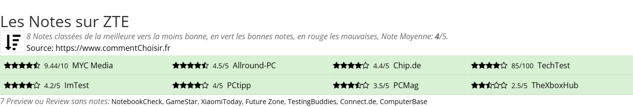 Ratings ZTE