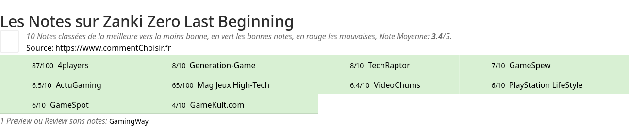 Ratings Zanki Zero Last Beginning