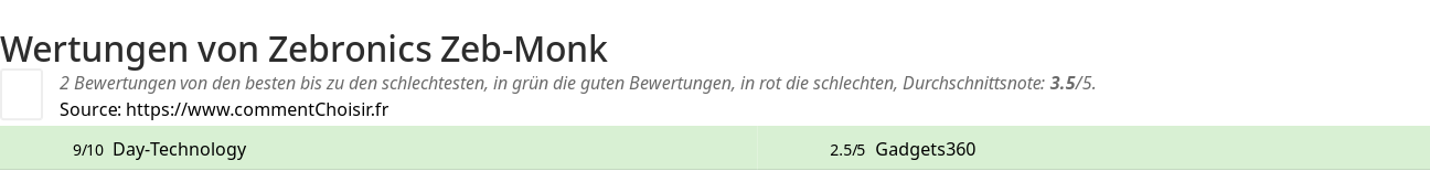 Ratings Zebronics Zeb-Monk