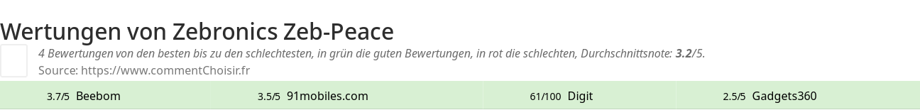 Ratings Zebronics Zeb-Peace