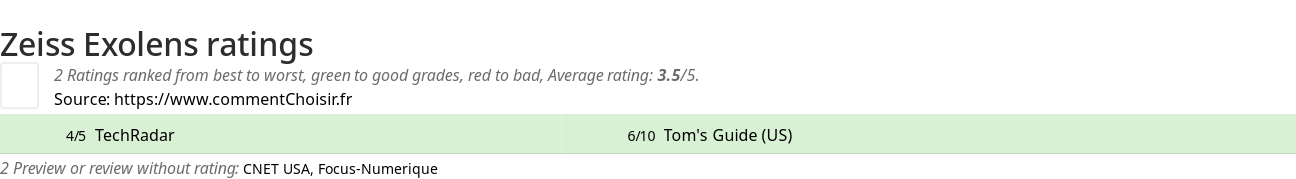 Ratings Zeiss Exolens