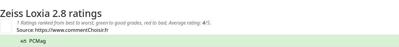 Ratings Zeiss Loxia 2.8