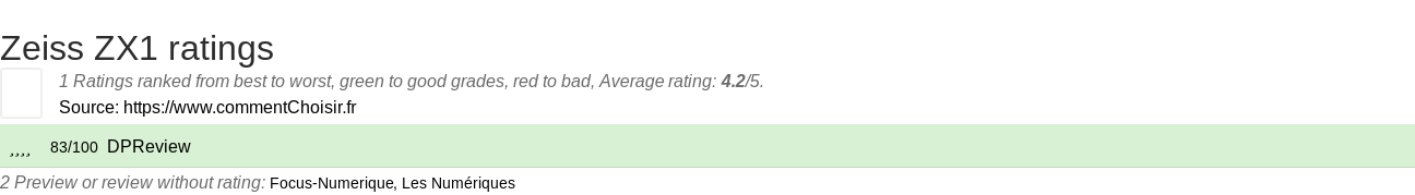 Ratings Zeiss ZX1