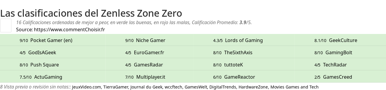 Ratings Zenless Zone Zero