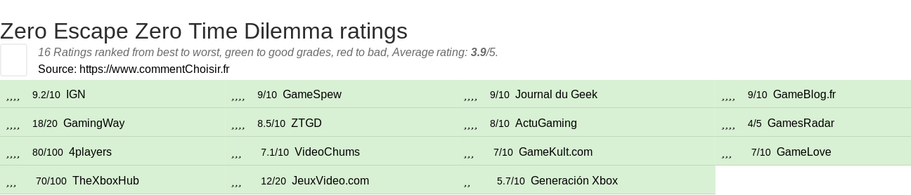 Ratings Zero Escape Zero Time Dilemma