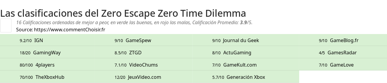 Ratings Zero Escape Zero Time Dilemma