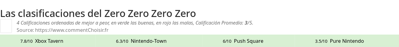 Ratings Zero Zero Zero Zero