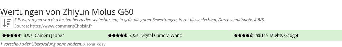 Ratings Zhiyun Molus G60