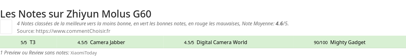 Ratings Zhiyun Molus G60