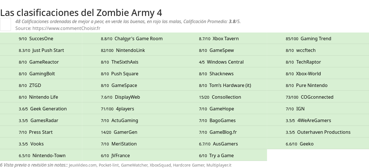 Ratings Zombie Army 4
