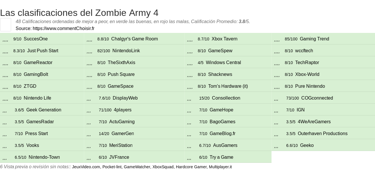 Ratings Zombie Army 4