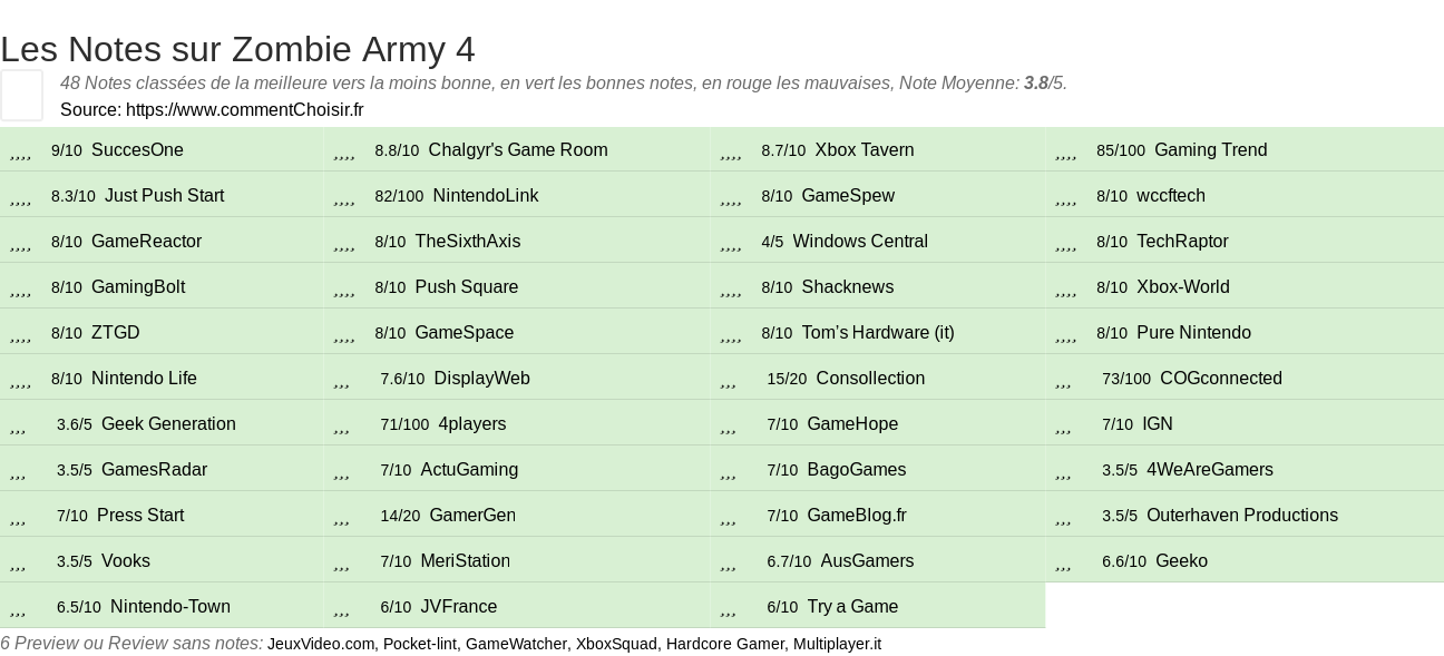 Ratings Zombie Army 4