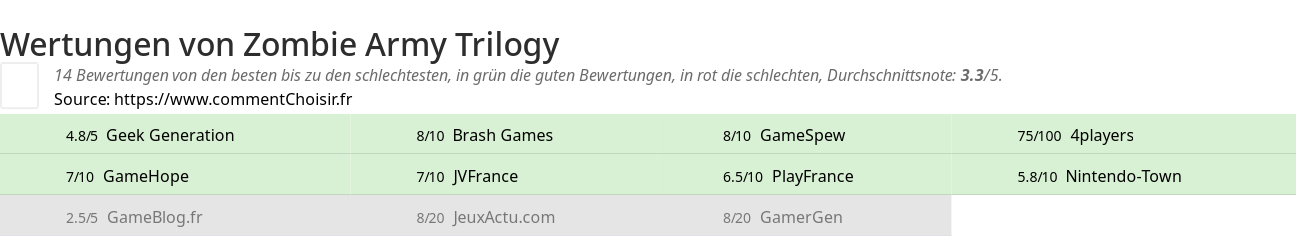 Ratings Zombie Army Trilogy