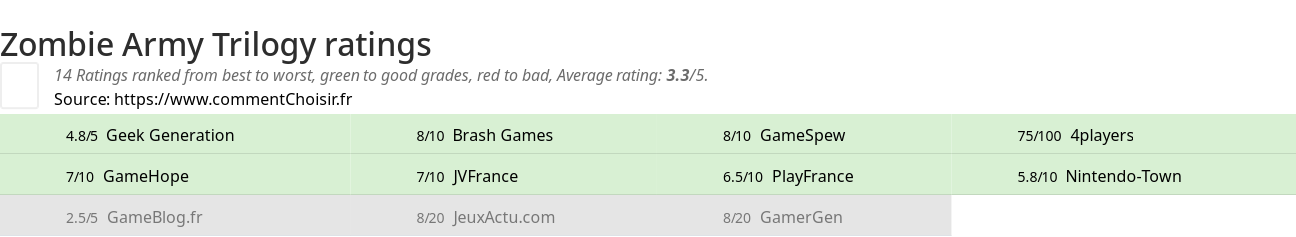 Ratings Zombie Army Trilogy