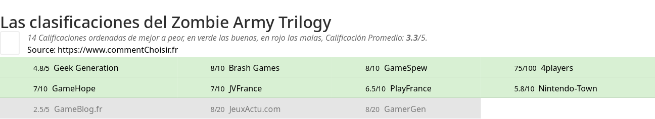 Ratings Zombie Army Trilogy