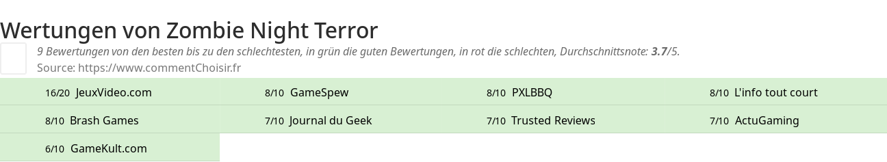 Ratings Zombie Night Terror