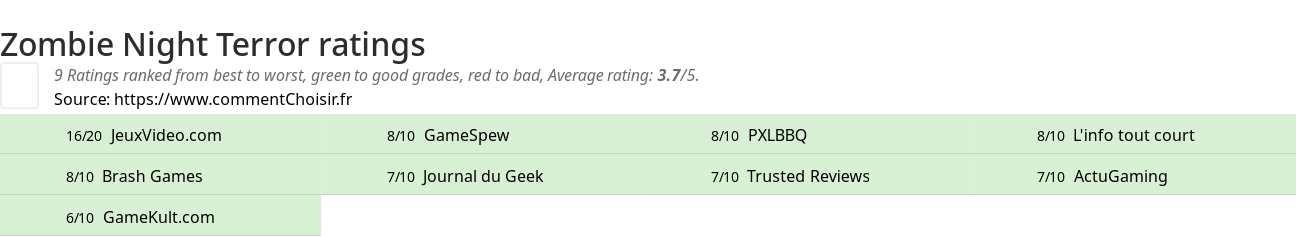 Ratings Zombie Night Terror