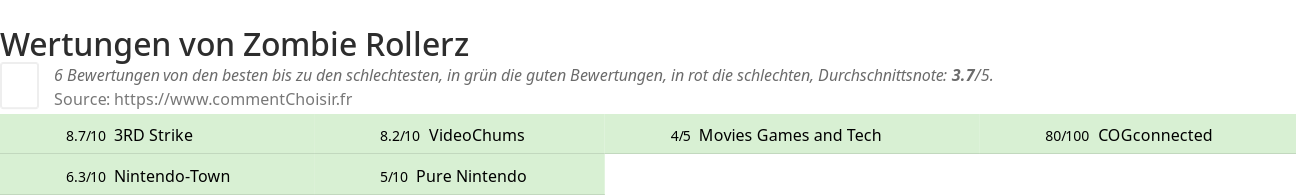 Ratings Zombie Rollerz