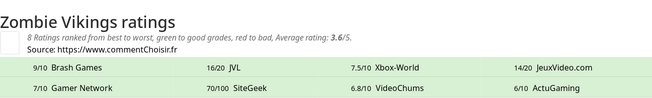 Ratings Zombie Vikings