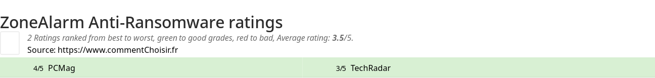 Ratings ZoneAlarm Anti-Ransomware