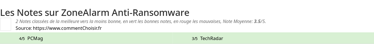 Ratings ZoneAlarm Anti-Ransomware