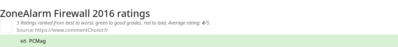 Ratings ZoneAlarm Firewall 2016