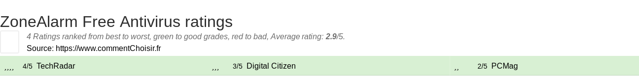 Ratings ZoneAlarm Free Antivirus