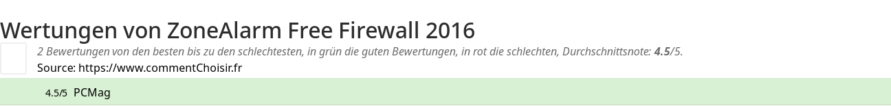 Ratings ZoneAlarm Free Firewall 2016