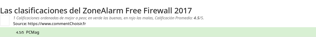 Ratings ZoneAlarm Free Firewall 2017