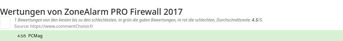 Ratings ZoneAlarm PRO Firewall 2017