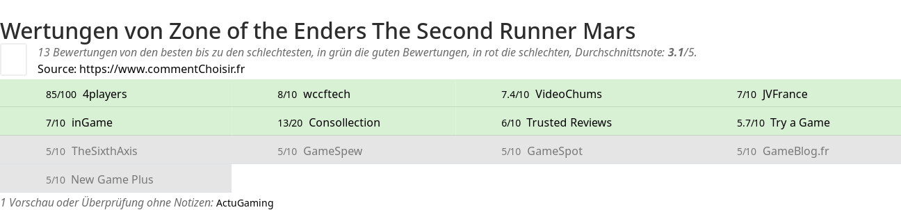 Ratings Zone of the Enders The Second Runner Mars