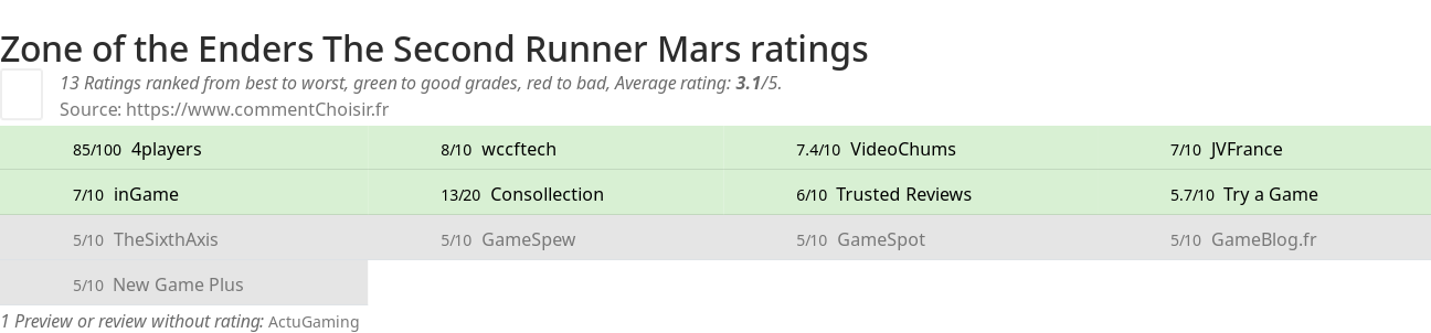 Ratings Zone of the Enders The Second Runner Mars