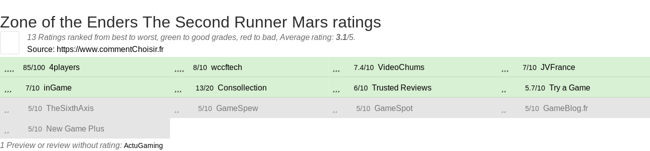 Ratings Zone of the Enders The Second Runner Mars