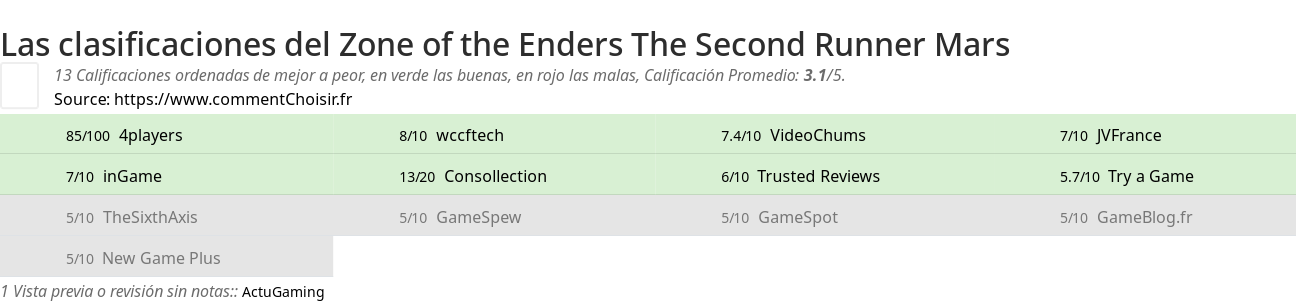 Ratings Zone of the Enders The Second Runner Mars