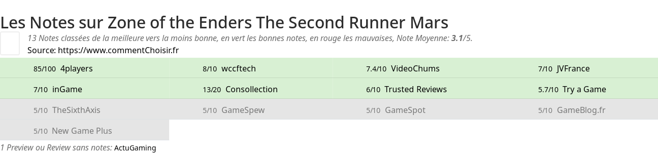 Ratings Zone of the Enders The Second Runner Mars