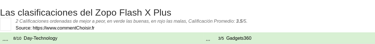 Ratings Zopo Flash X Plus