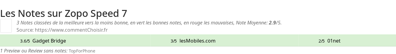 Ratings Zopo Speed 7