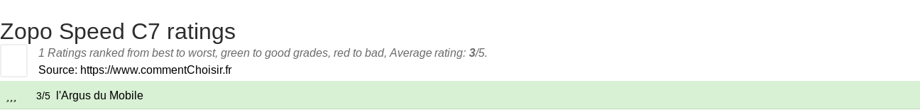 Ratings Zopo Speed C7