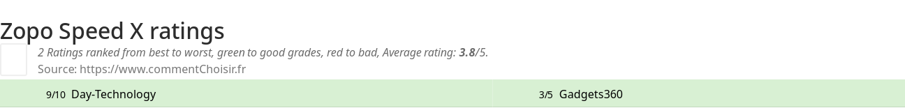 Ratings Zopo Speed X