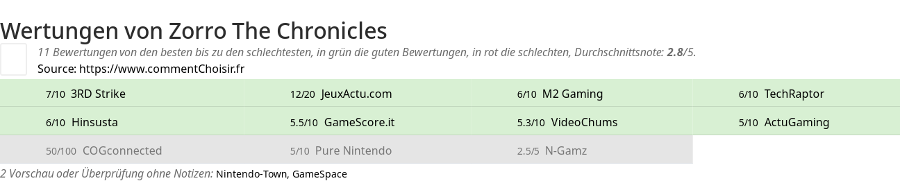 Ratings Zorro The Chronicles